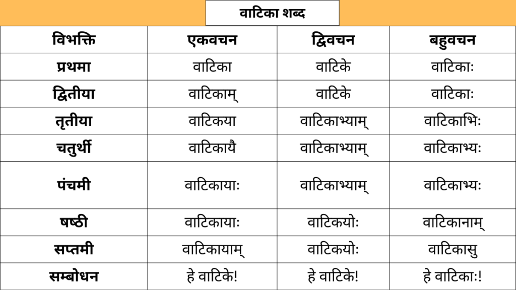 Vatika Shabd Roop in Sanskrit