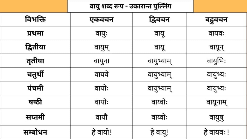 Vayu Shabd Roop in Sanskrit