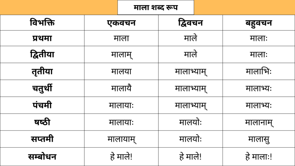 Mala Shabd Roop in Sanskrit