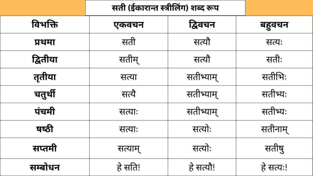 Sati Shabd Roop in Sanskrit