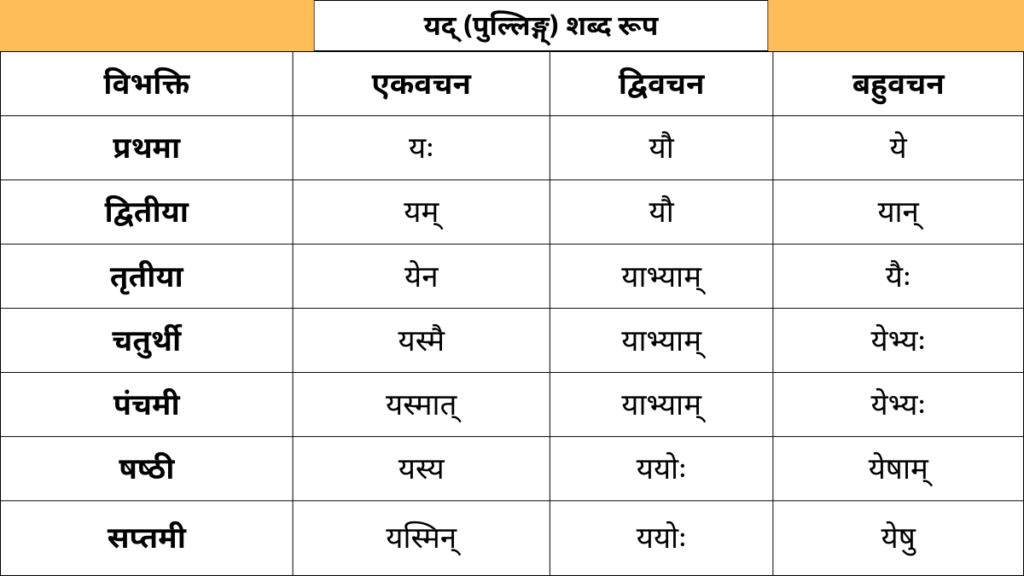 Yad Pulling Shabd Roop in Sanskrit