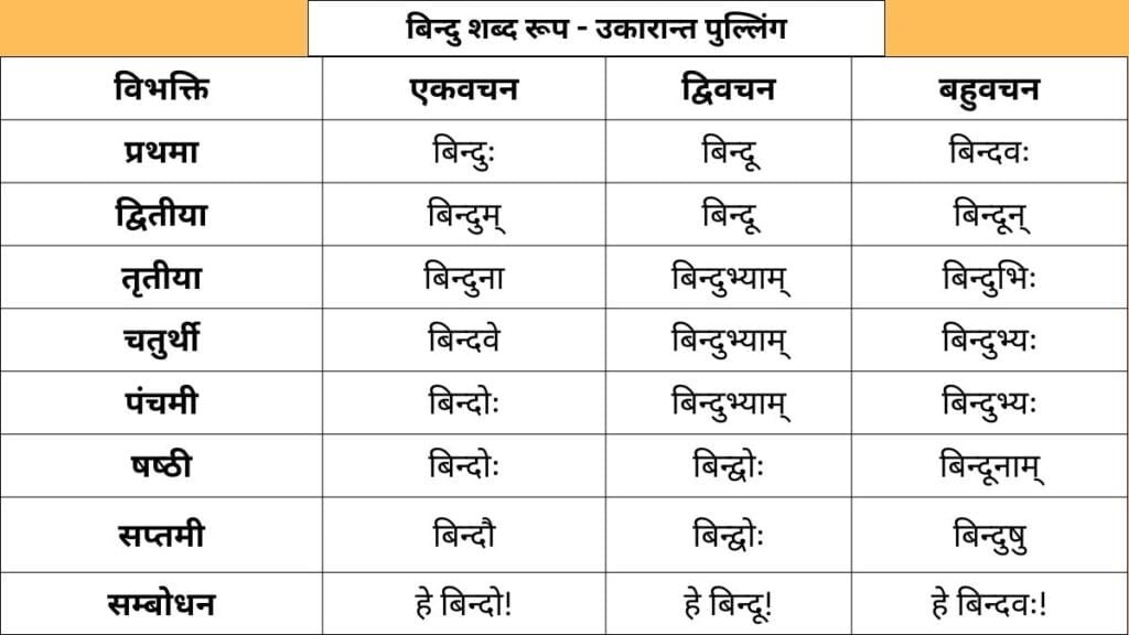 Bindu Shabd Roop in Sanskrit