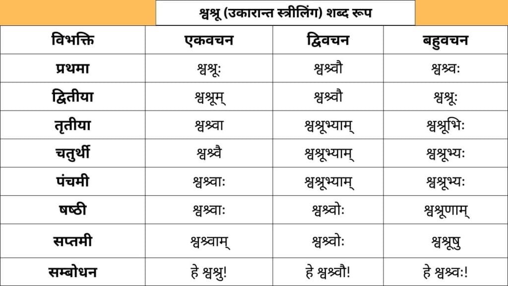 Shvashru Shabd Roop in Sanskrit